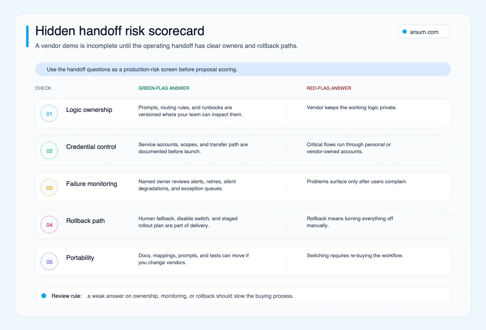 Hidden handoff risk scorecard Hidden handoff risk scorecard for AI automation vendor review