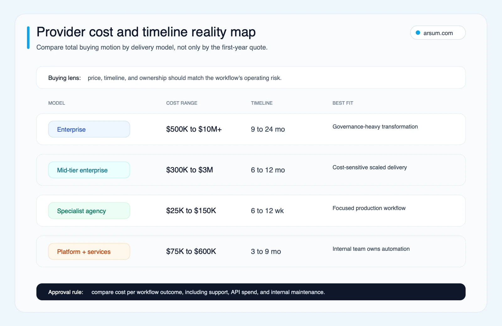Provider cost and timeline reality map Provider cost and timeline reality map for AI automation buying models