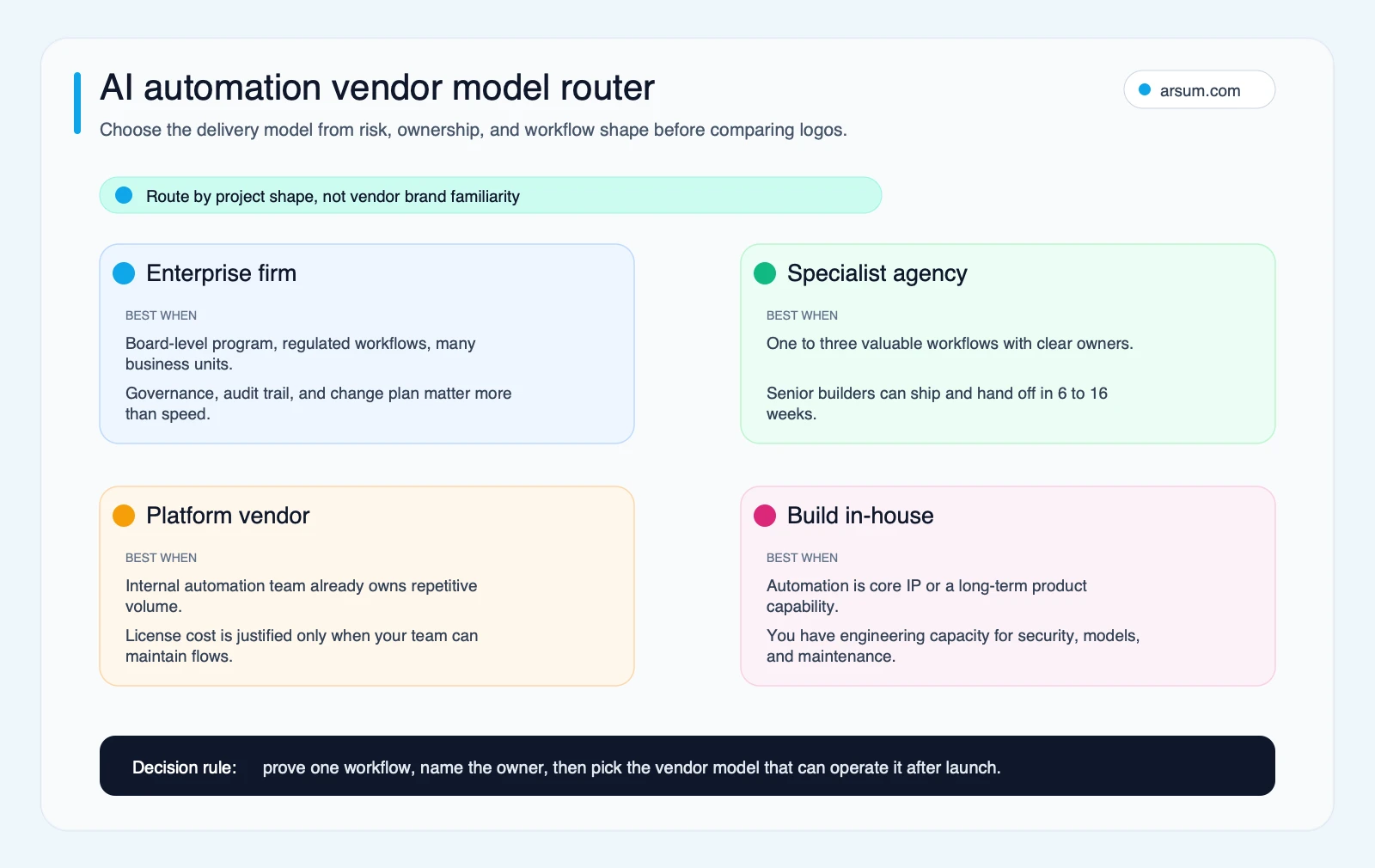 AI automation vendor model router AI automation vendor model router comparing enterprise firms, specialist agencies, platforms, and in-house builds