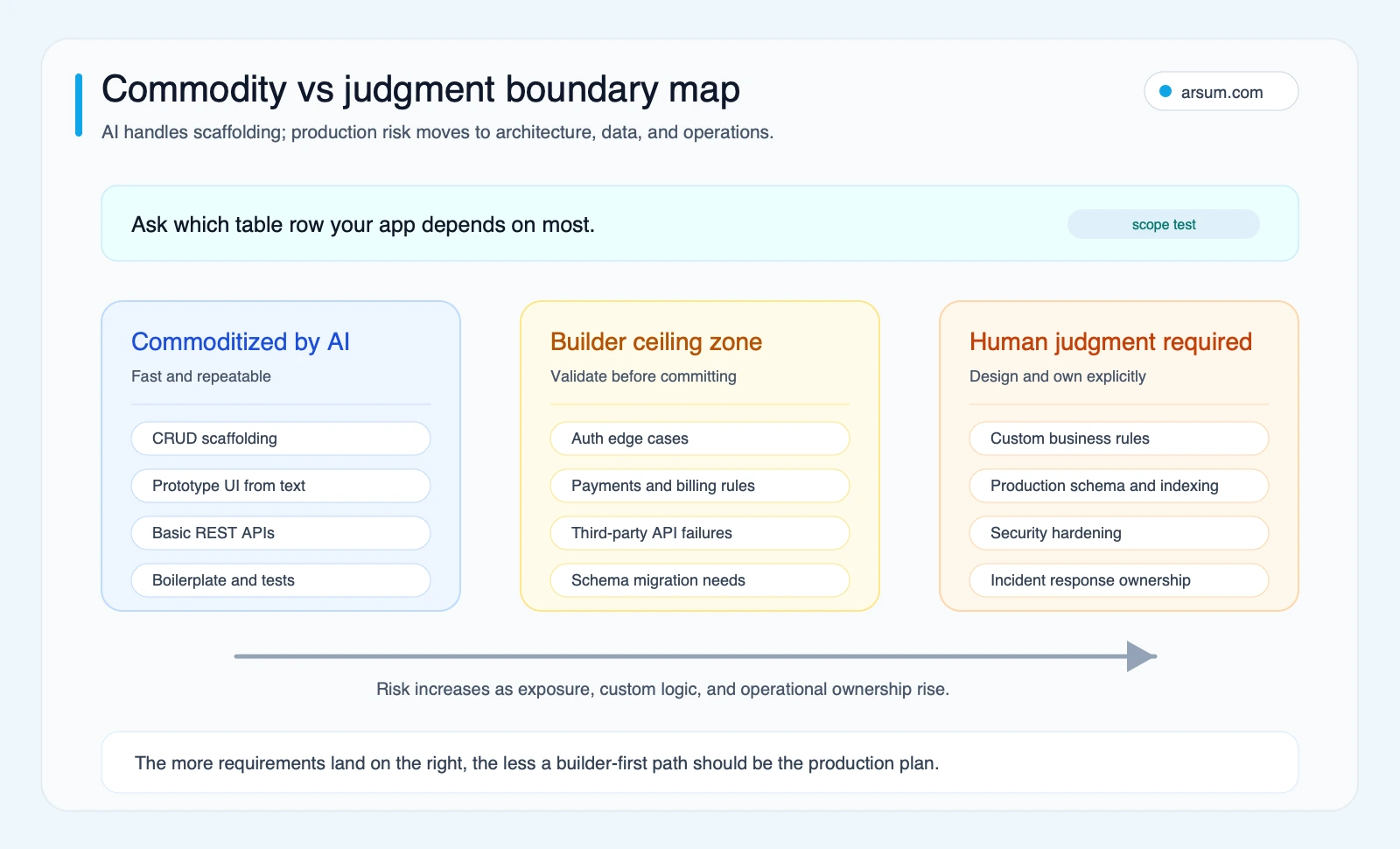 Commodity versus judgment boundary map for AI app development showing what AI commoditizes and where production architecture requires human judgment