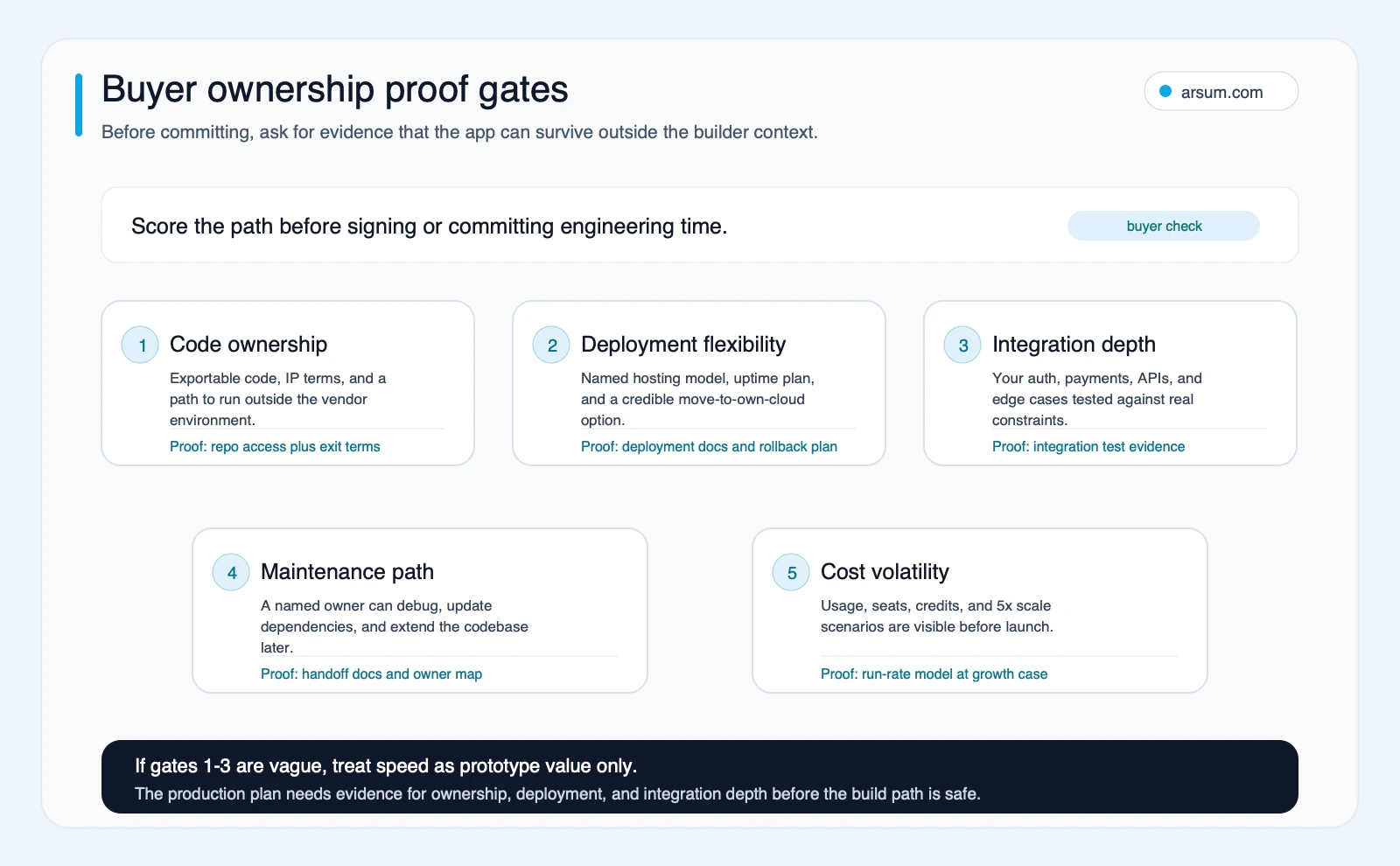Buyer ownership proof gates for AI app development covering code ownership deployment flexibility integration depth maintenance path and cost volatility