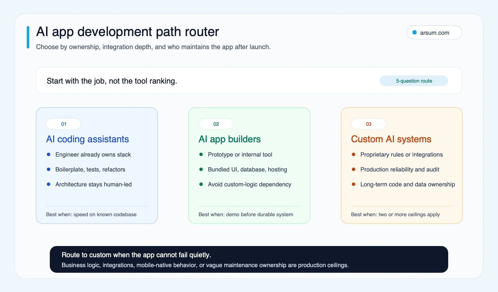 AI app development path router comparing coding assistants, AI app builders, and custom AI systems by ownership and integration depth