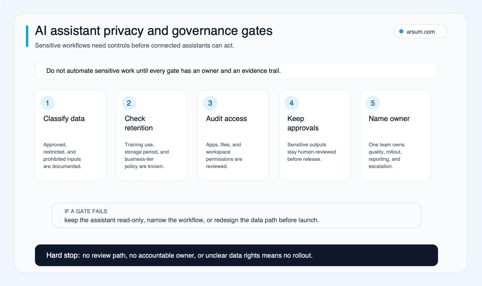 AI assistant privacy and governance gates AI assistant privacy and governance gates for business workflows