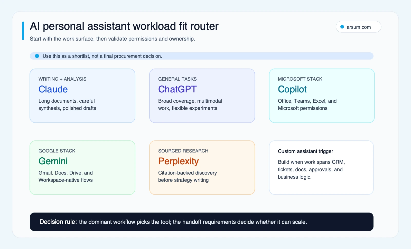AI personal assistant workload fit router AI personal assistant workload fit router for Claude ChatGPT Copilot Gemini and Perplexity