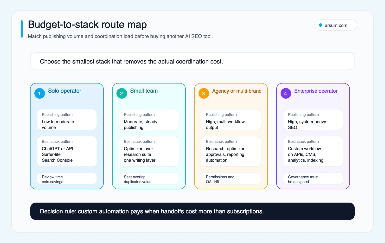 Budget-to-stack route map for choosing an AI SEO tooling pattern by team shape