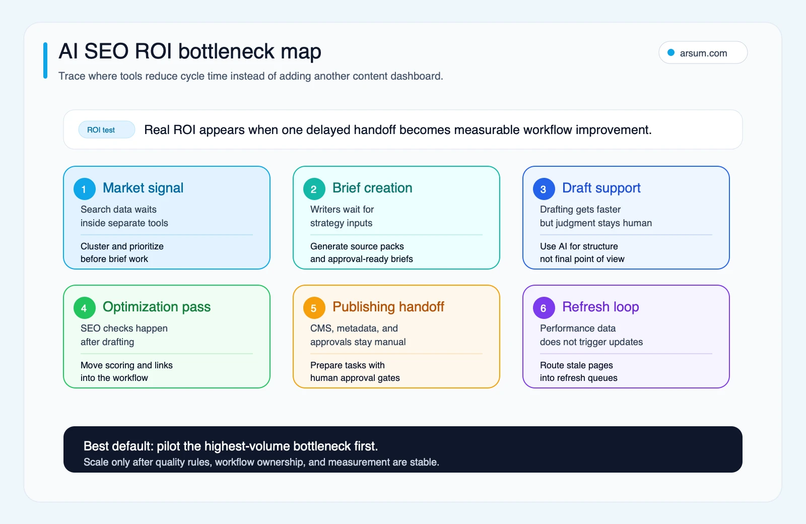 AI SEO ROI bottleneck map showing where automation compresses workflow handoffs
