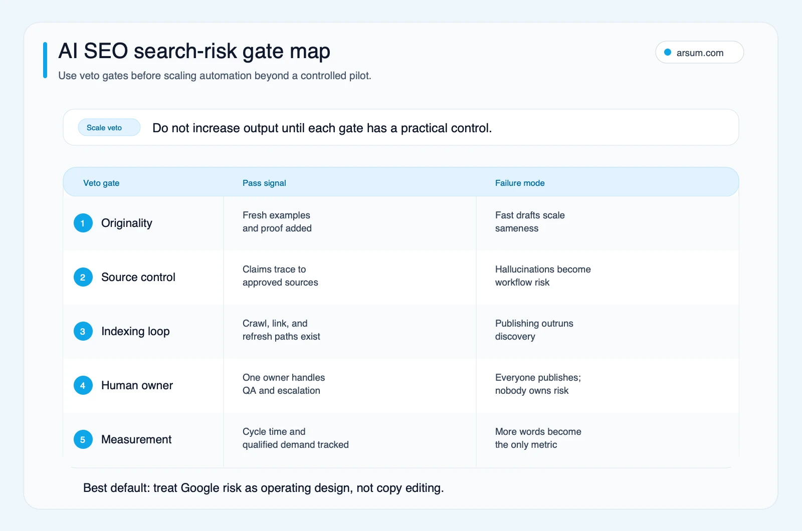 AI SEO search-risk gate map with pass signals and failure modes before scaling automation