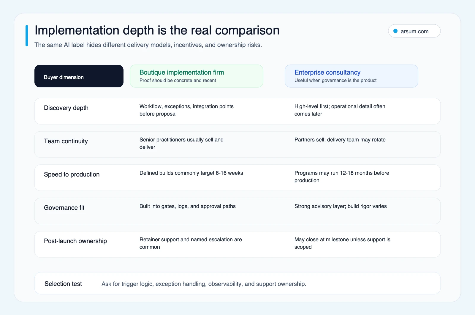 Implementation depth matrix comparing boutique AI implementation firms with enterprise consultancies across discovery, continuity, production speed, governance, and post-launch ownership