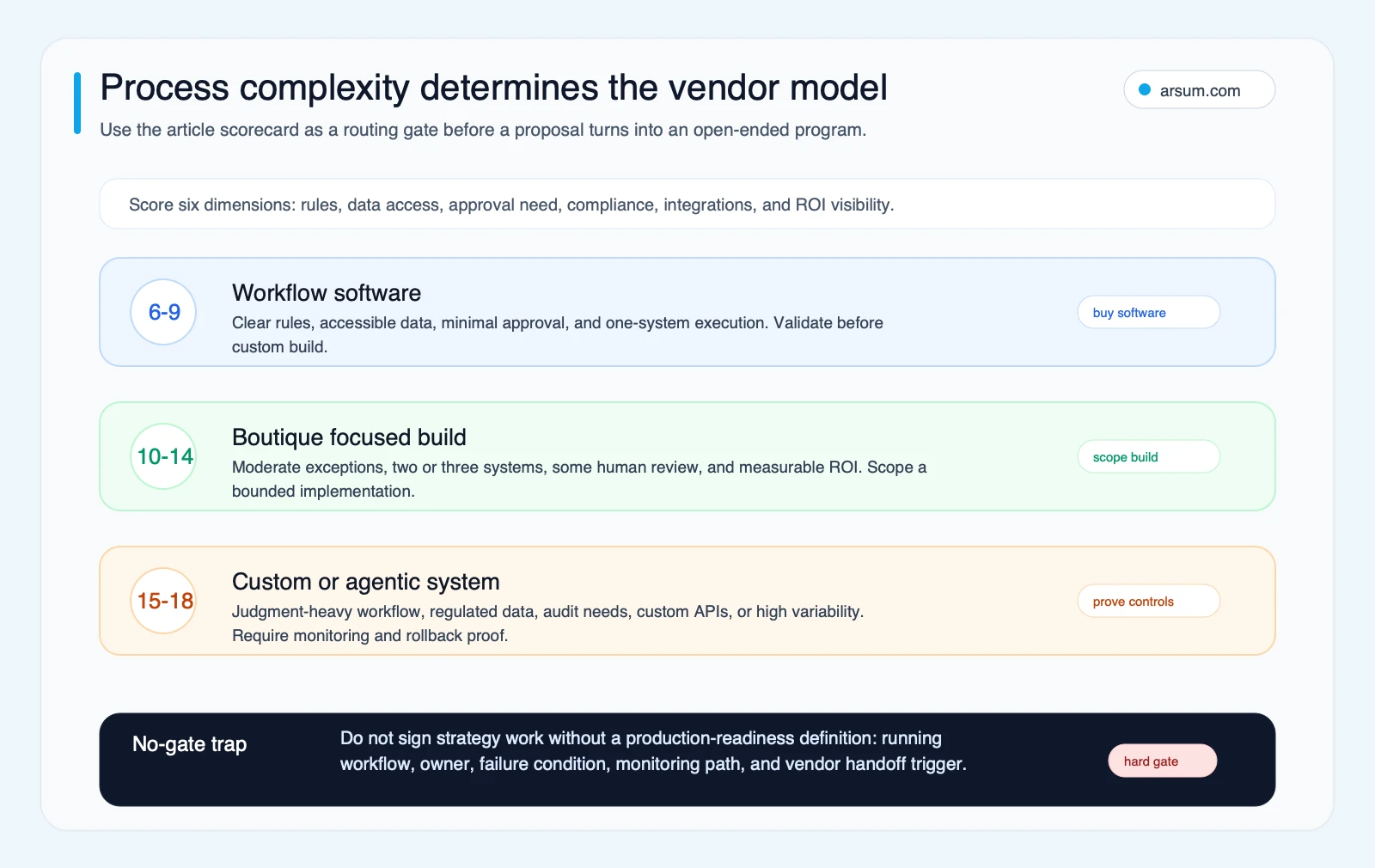Process complexity score gates routing 6 to 9 toward workflow software, 10 to 14 toward a boutique focused build, and 15 to 18 toward custom or agentic systems