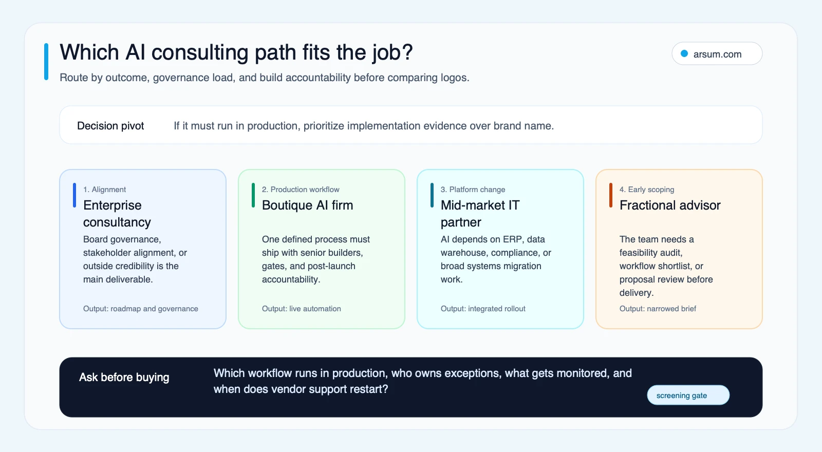 AI consulting vendor fit router comparing enterprise consultancies, boutique AI firms, mid-market IT partners, and fractional advisors