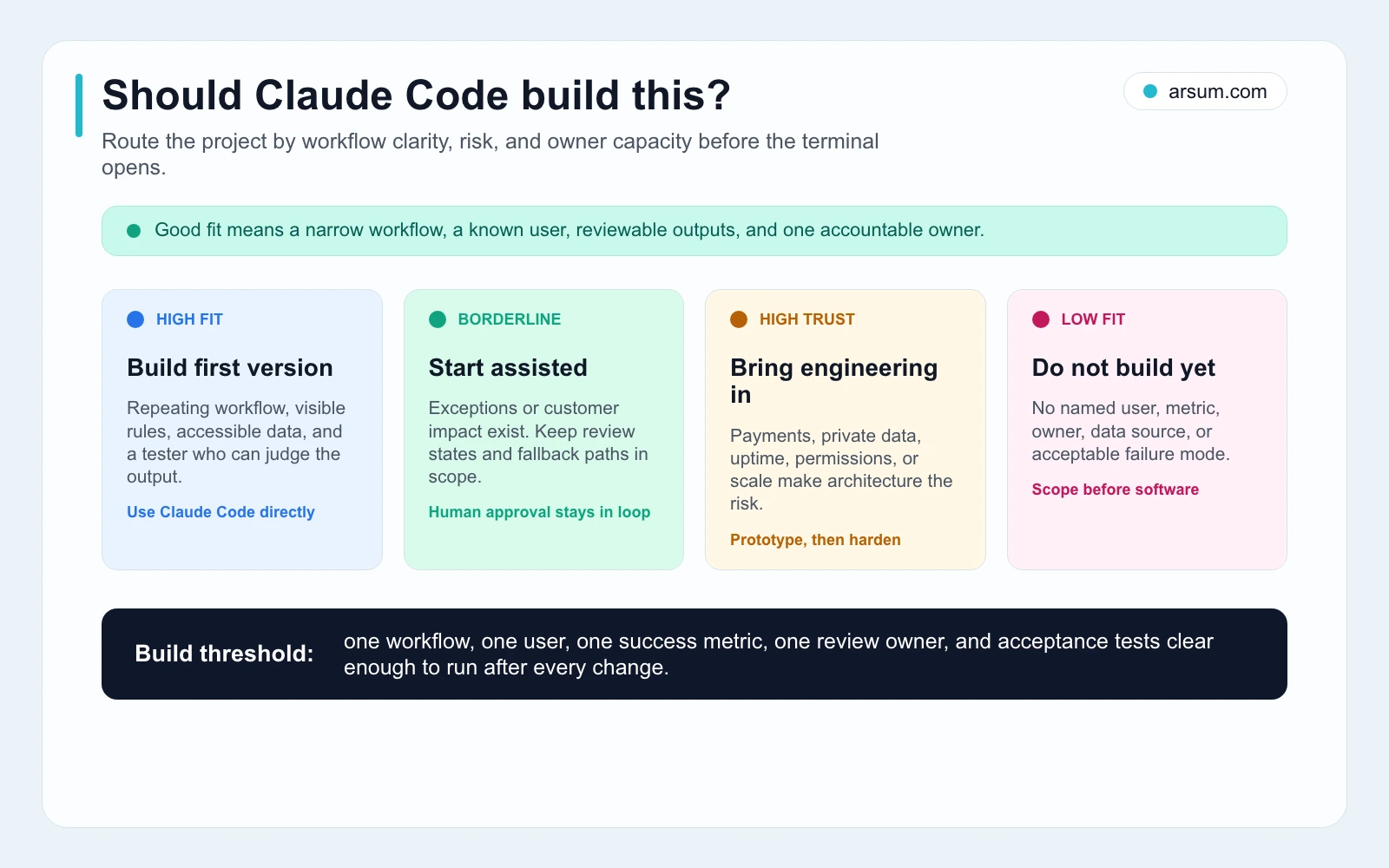 Claude Code fit filter routing high-fit borderline and low-fit app ideas by workflow clarity risk ownership and pre-build gates