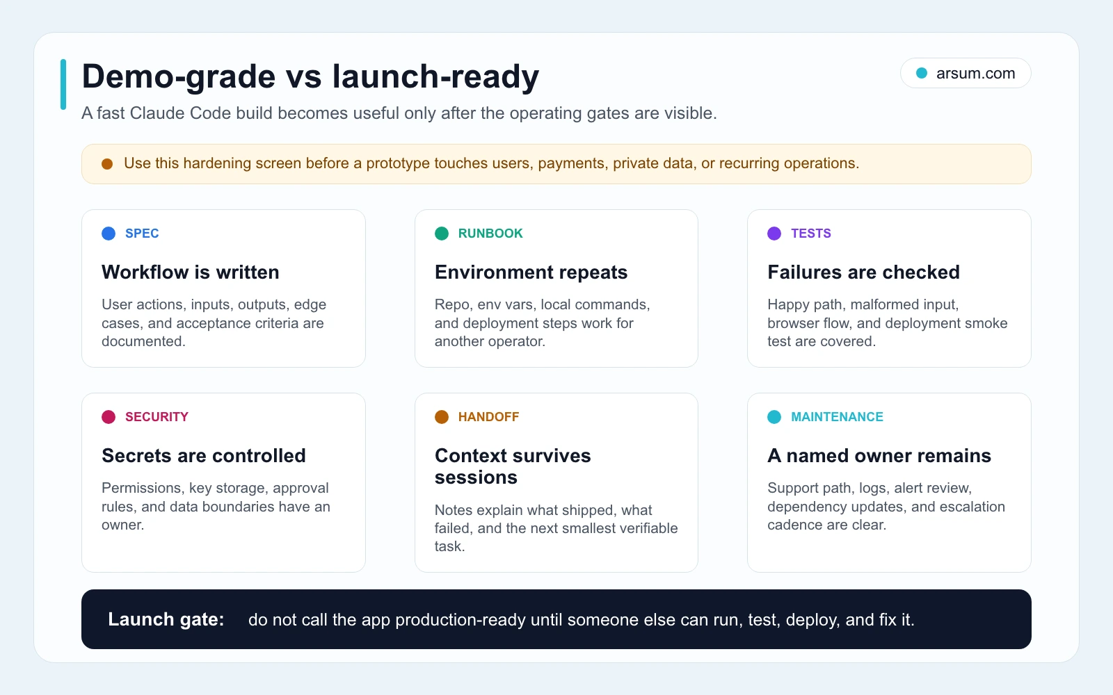 Claude Code launch-ready gate map for spec environment verification security handoff and maintenance ownership before launch