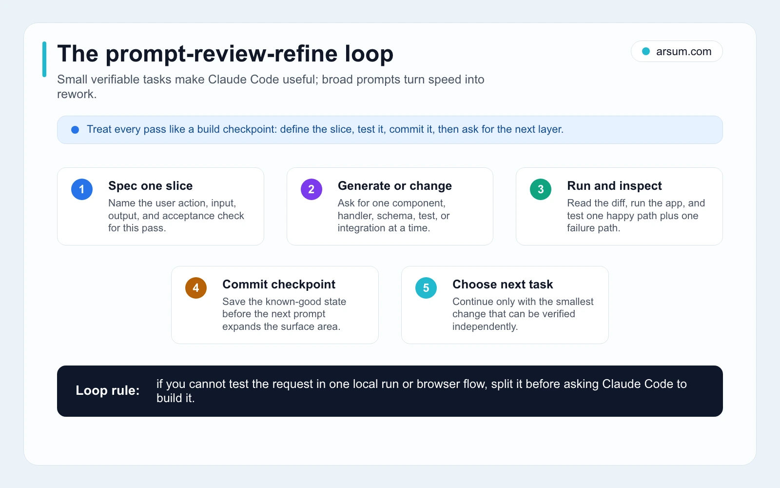 Claude Code prompt review refine loop showing scoped tasks review against criteria commits and the next correction layer