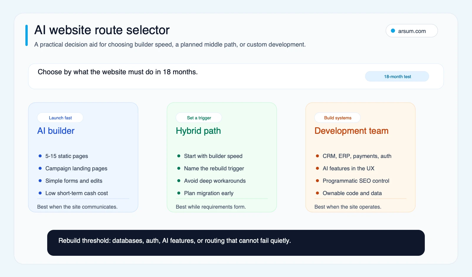 AI website route selector comparing AI builder hybrid path and development team choices