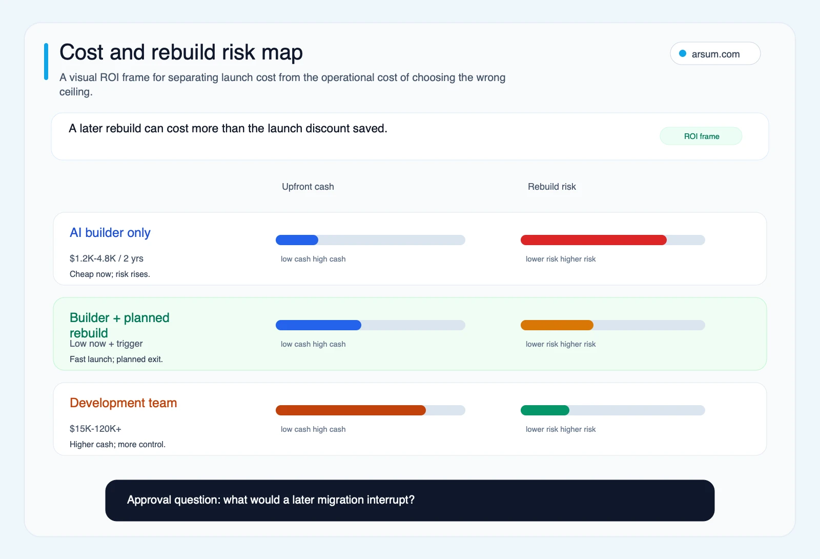 AI website cost and rebuild risk map comparing builder only planned rebuild and development team paths