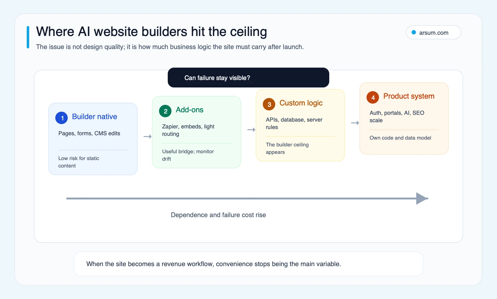 AI website builder integration ceiling map showing builder native add-ons custom logic and product system stages