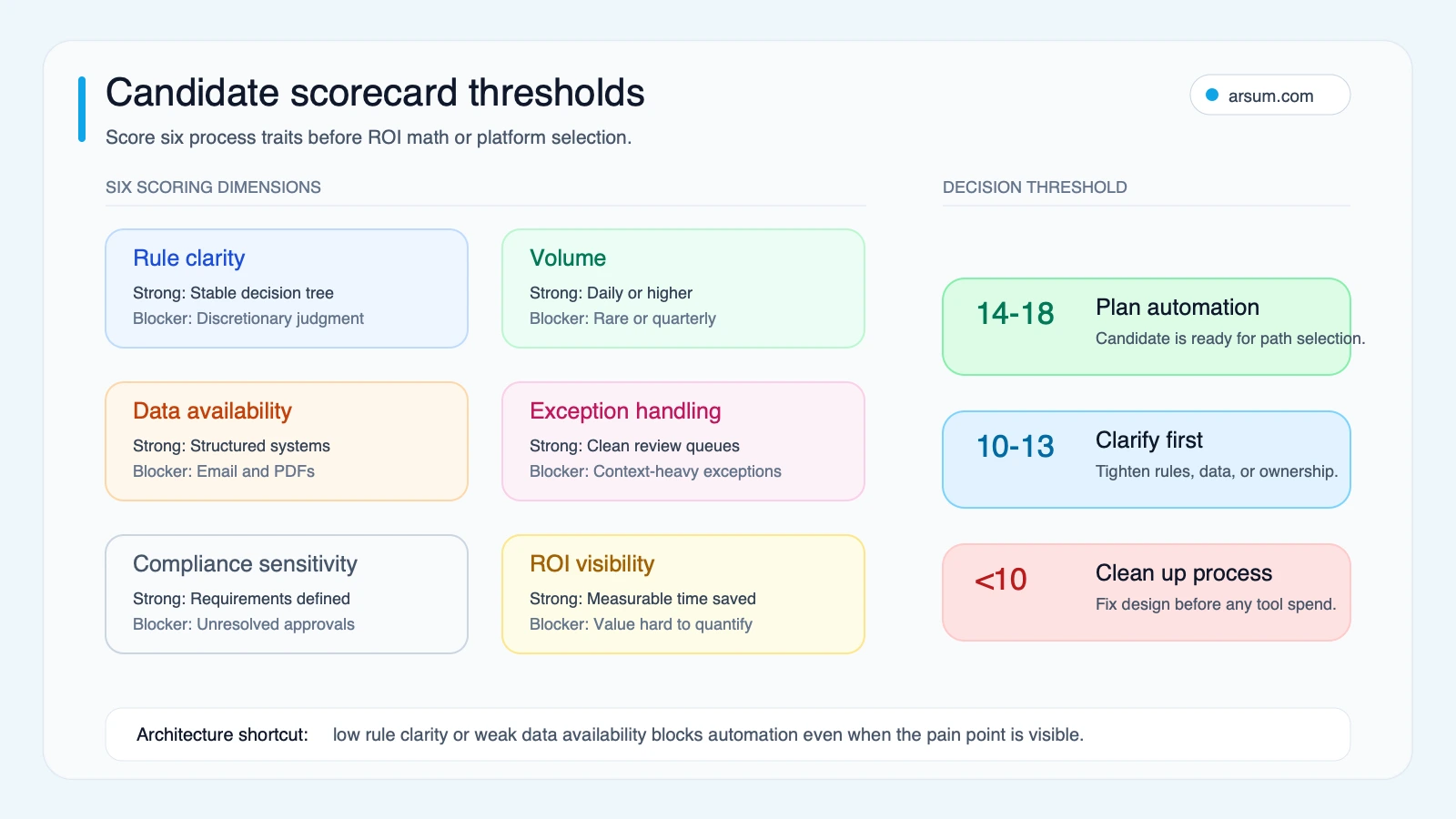 Business process automation candidate scorecard showing six scoring dimensions and automation readiness thresholds