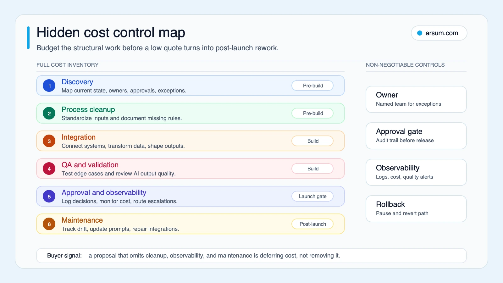 Hidden cost control map showing discovery process cleanup integration QA observability and maintenance cost layers for AI automation