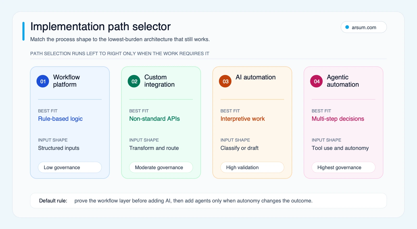 Implementation path selector comparing workflow platforms custom integrations AI automation and agentic automation by process shape and governance burden