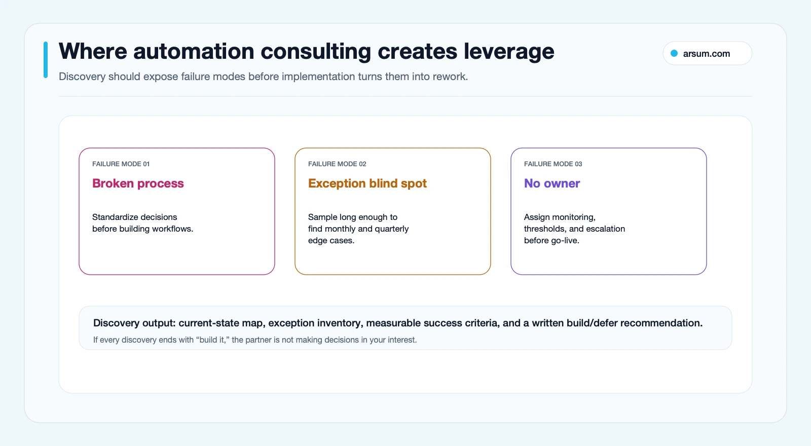 Automation consulting discovery failure map Automation consulting failure map showing broken process exception blind spot and no owner risks prevented by discovery