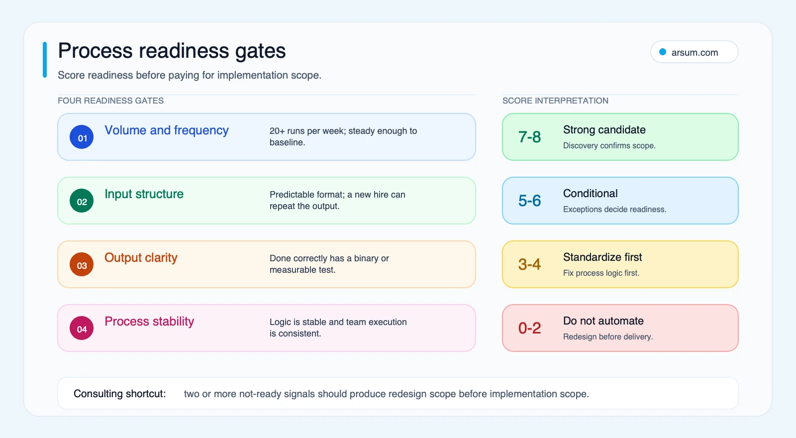 Process readiness gates Process readiness gate diagram showing volume, input structure, output clarity, and process stability mapped to automation readiness scores