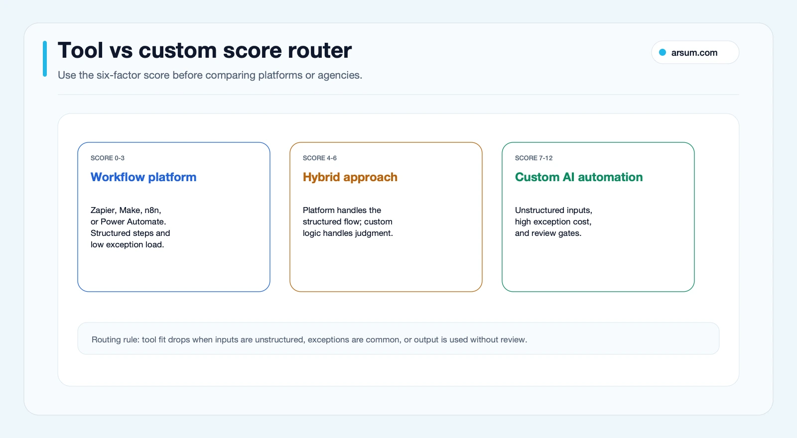 Tool vs custom score router Tool versus custom automation score router showing platform hybrid and custom AI automation paths by score range