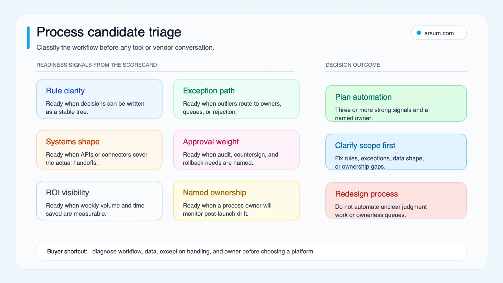 Process candidate triage diagram for business process automation services showing readiness signals and decision outcomes