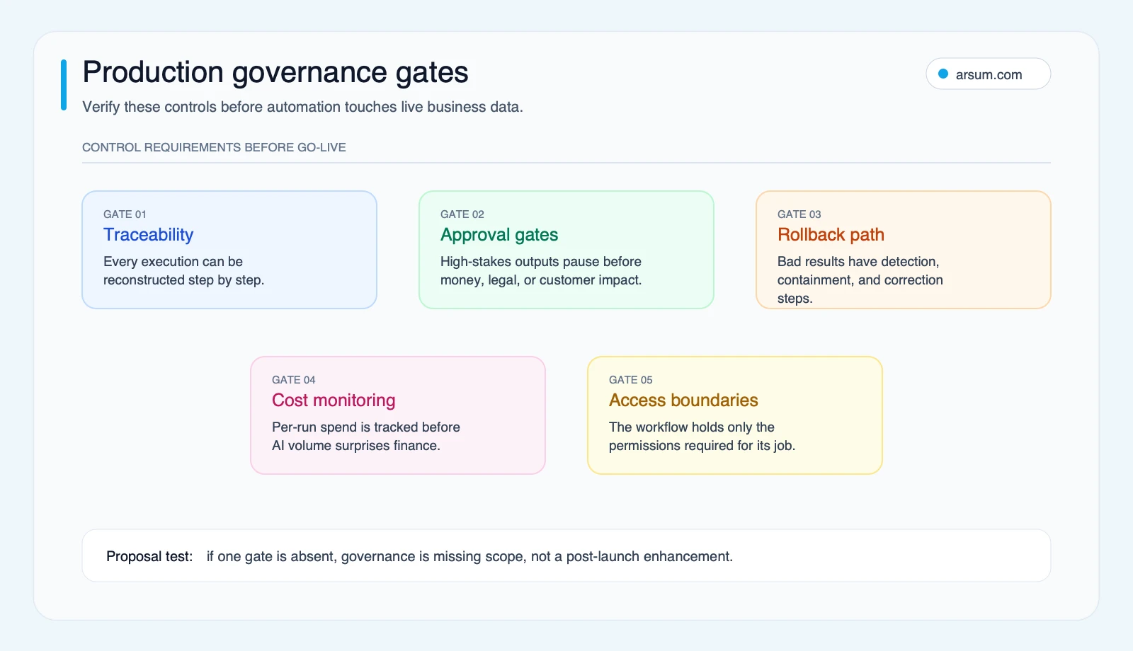Production governance gates for business process automation showing traceability approval rollback cost monitoring and access controls