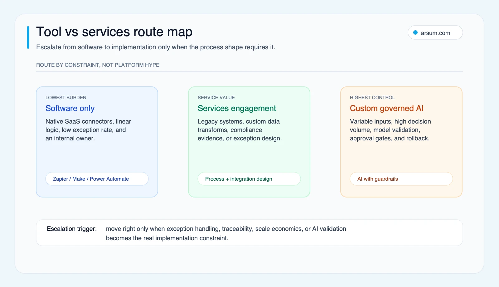 Tool versus services route map for business process automation showing when software, implementation services, or governed AI is appropriate