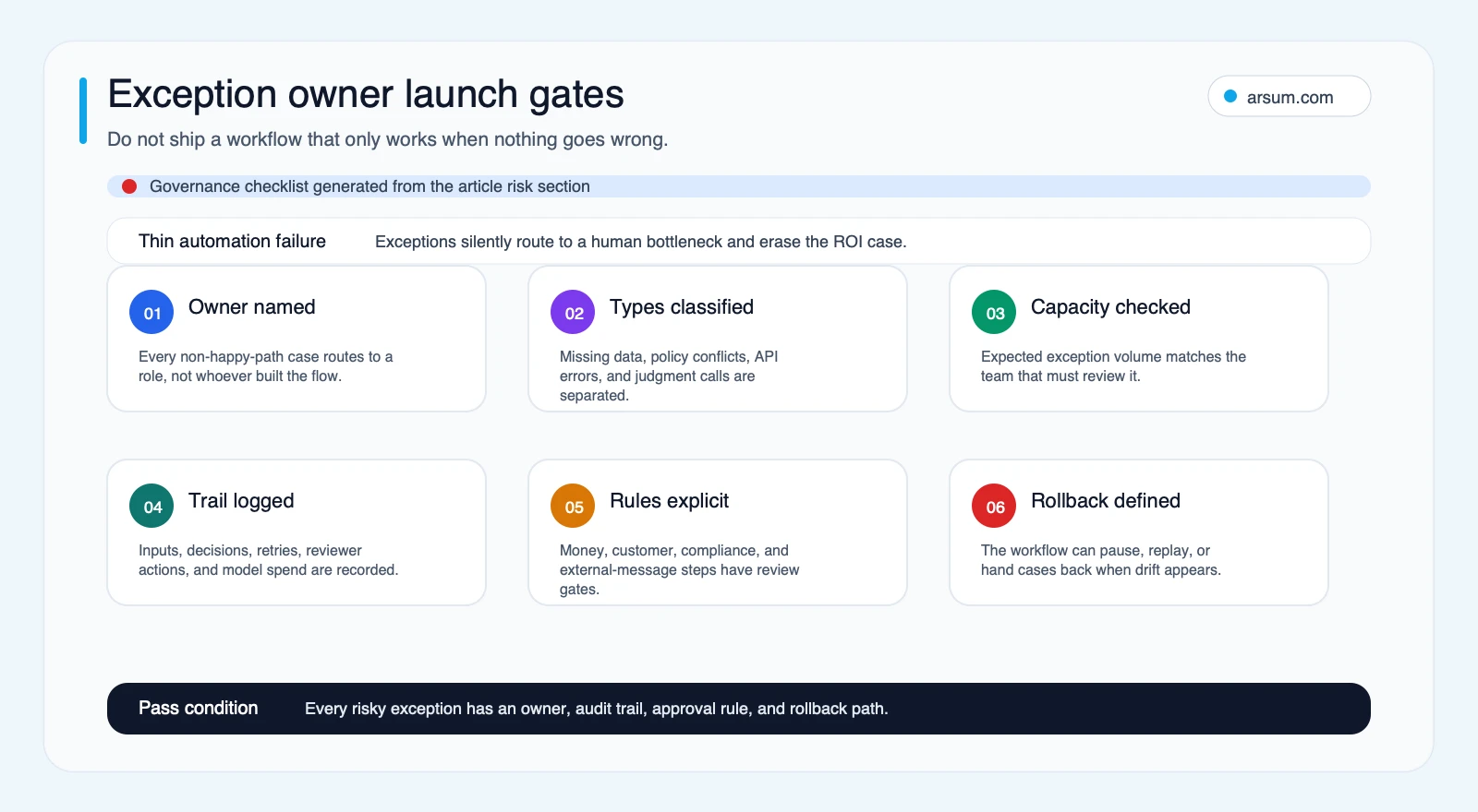 Exception owner launch gates for business workflow automation covering owner, exception types, capacity, audit trail, approval rules, and rollback