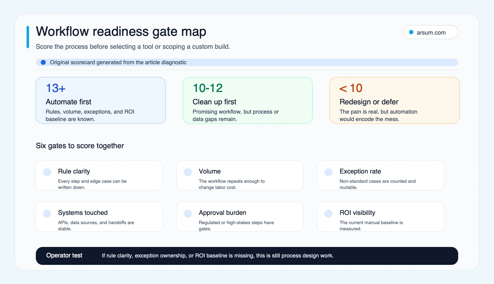 Workflow readiness gate map showing automation score thresholds and six workflow readiness criteria