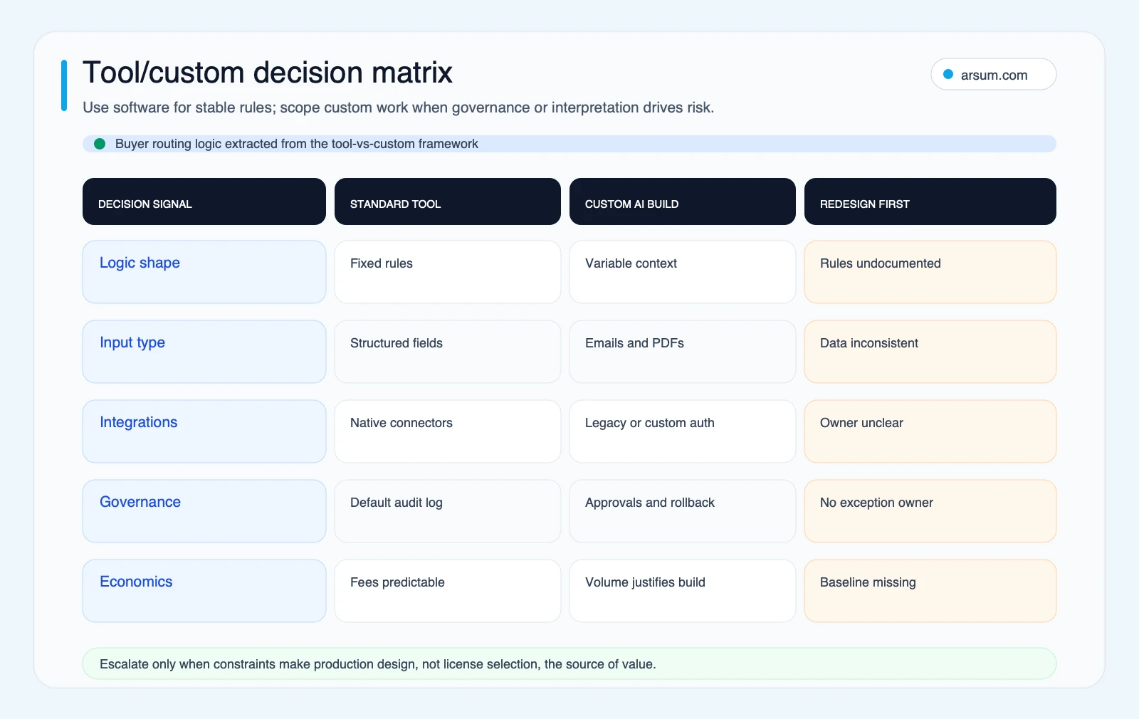 Tool or custom decision matrix for business workflow automation showing when standard tools custom AI builds or redesign fit