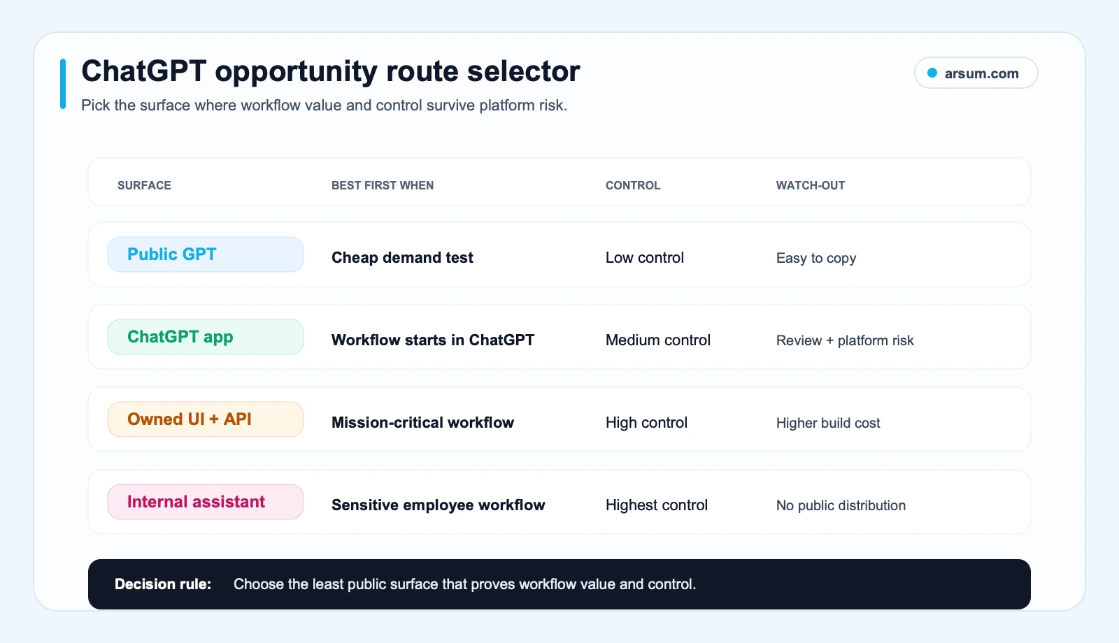 ChatGPT opportunity route selector ChatGPT opportunity route selector comparing public GPT, ChatGPT app, owned UI plus API, and internal assistant choices by fit, control, and risk