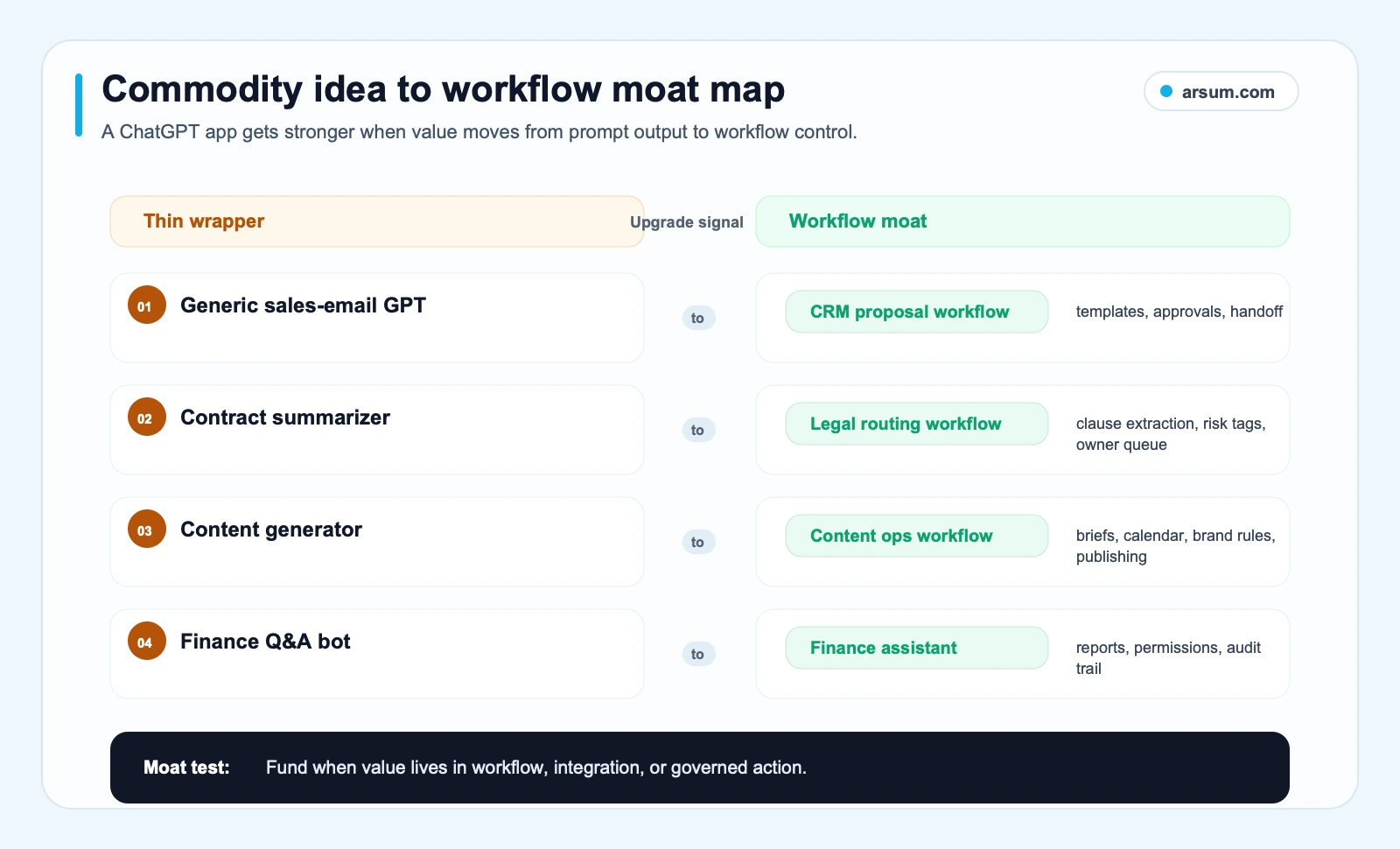 Commodity idea to workflow moat map Commodity idea to workflow moat map showing generic GPT wrappers upgraded into CRM, legal routing, content operations, and governed finance workflows