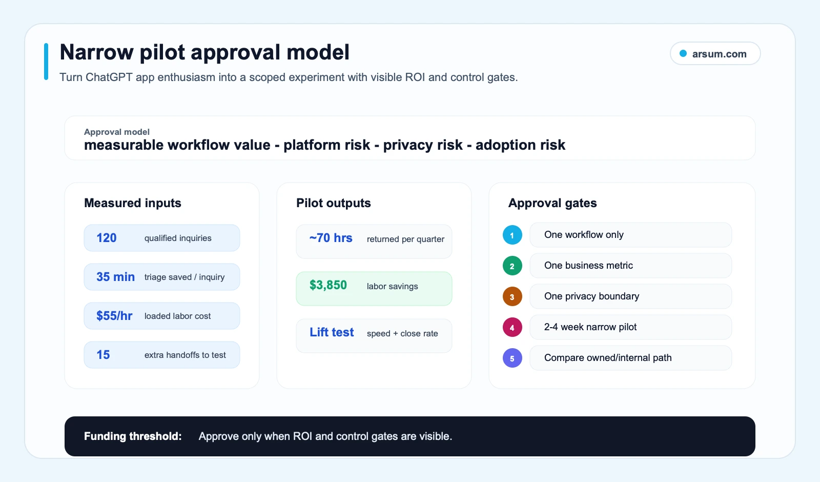 Narrow pilot approval model Narrow pilot approval model for a ChatGPT app showing measured inputs, pilot outputs, and approval gates for ROI, privacy, and adoption control