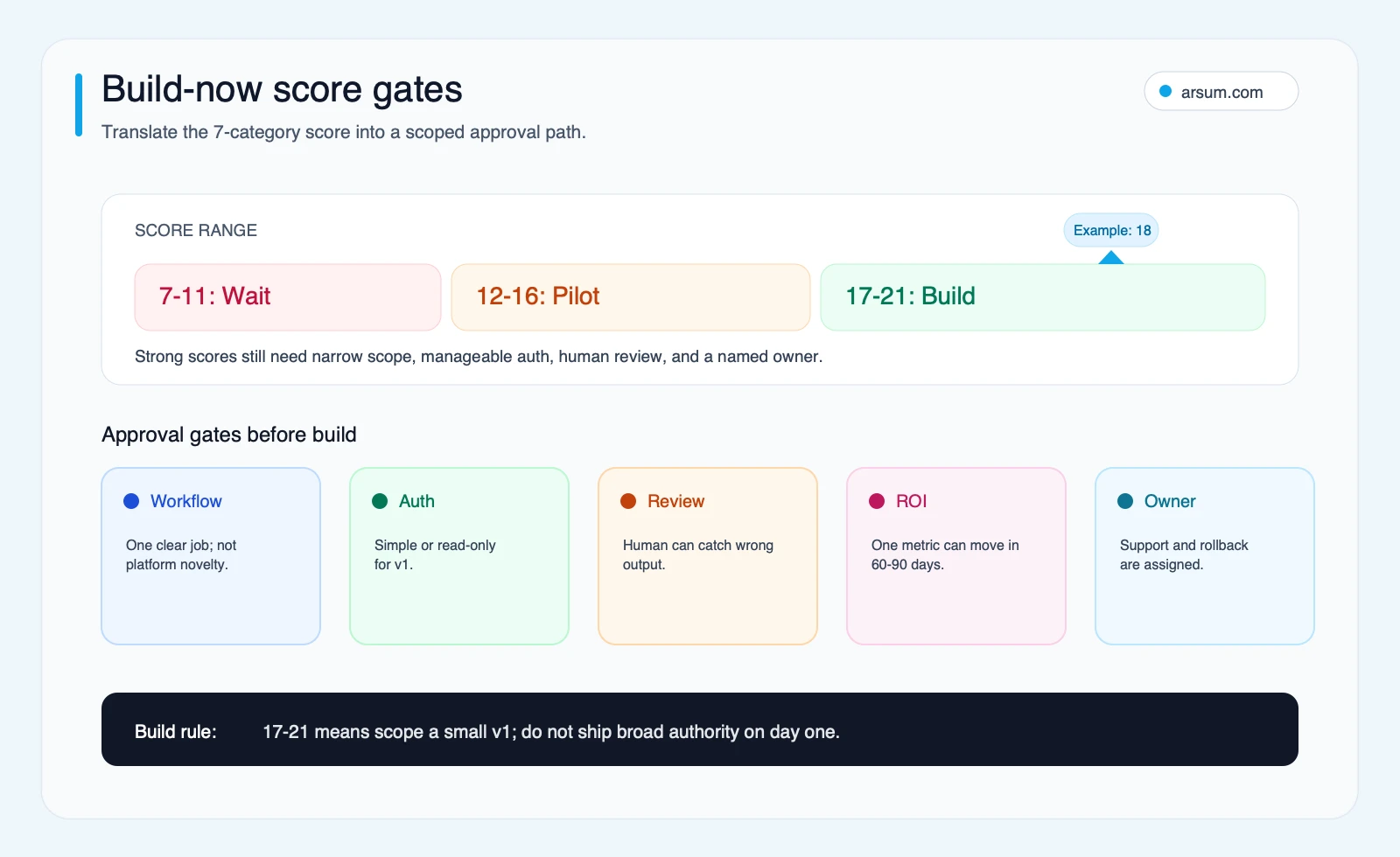Build-now score gates Build-now score gates for ChatGPT Apps SDK approval showing wait, pilot, and build bands plus approval gates