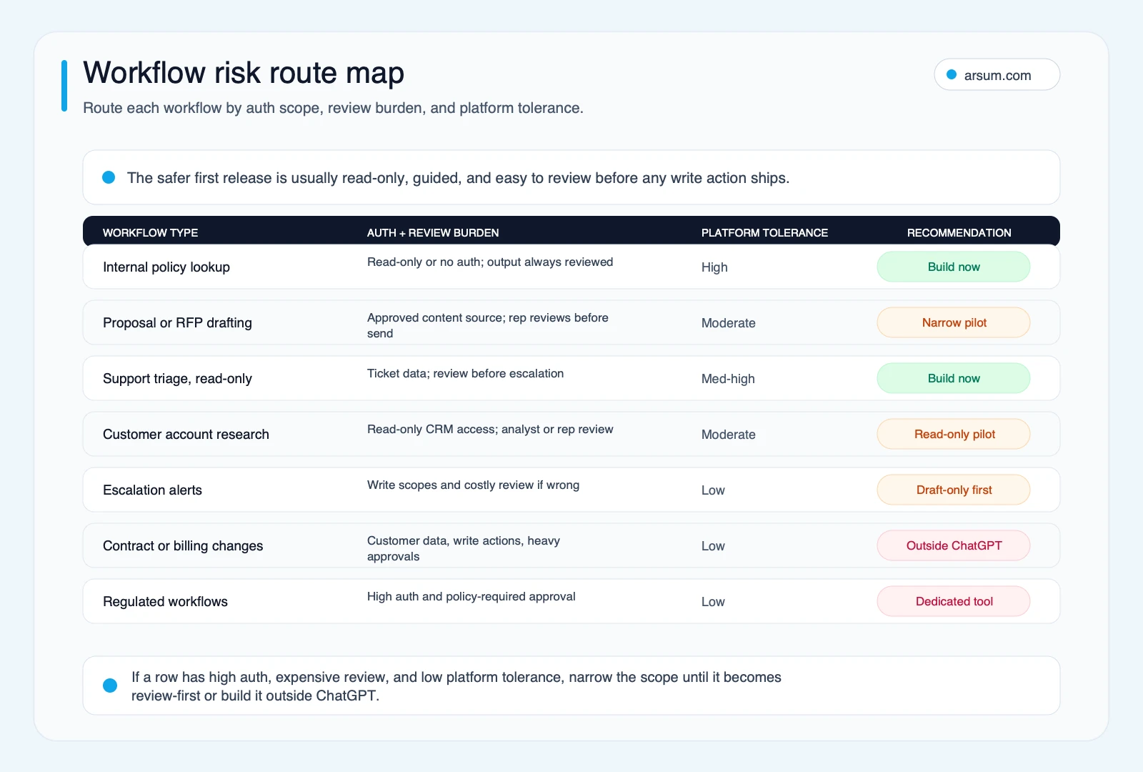 Workflow risk route map Workflow risk route map for ChatGPT Apps SDK use cases by auth scope, review burden, and platform tolerance