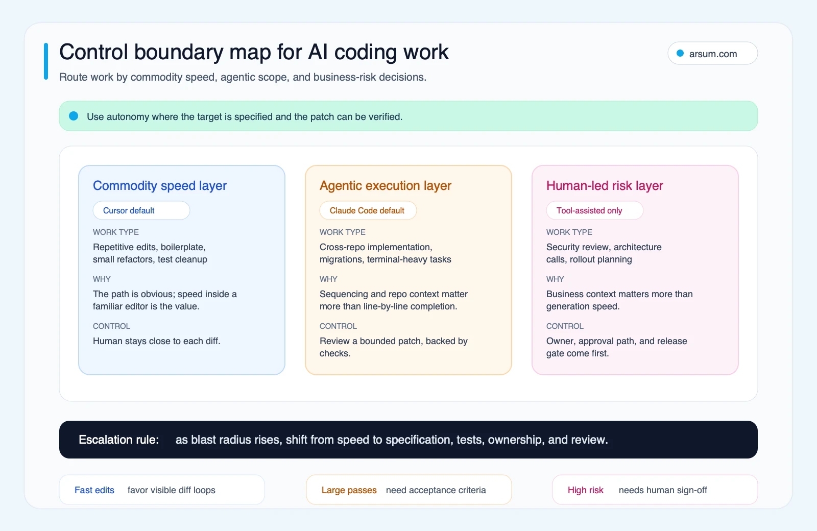 Control boundary map for Claude Code and Cursor showing commodity speed work, agentic execution work, and human-led risk decisions