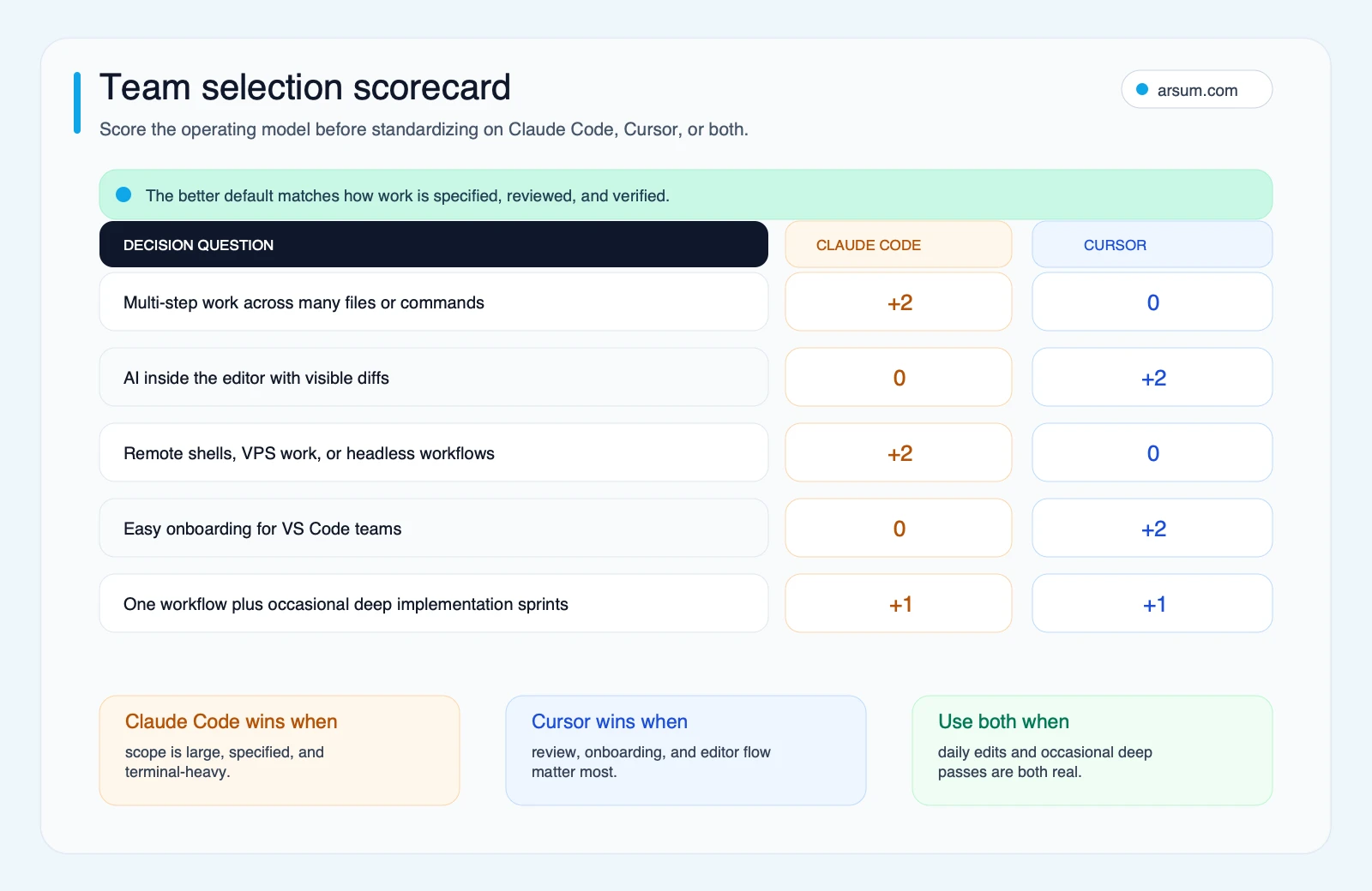 Team selection scorecard comparing Claude Code and Cursor points for multi-file work, visible diffs, remote shells, VS Code onboarding, and mixed workflow sprints