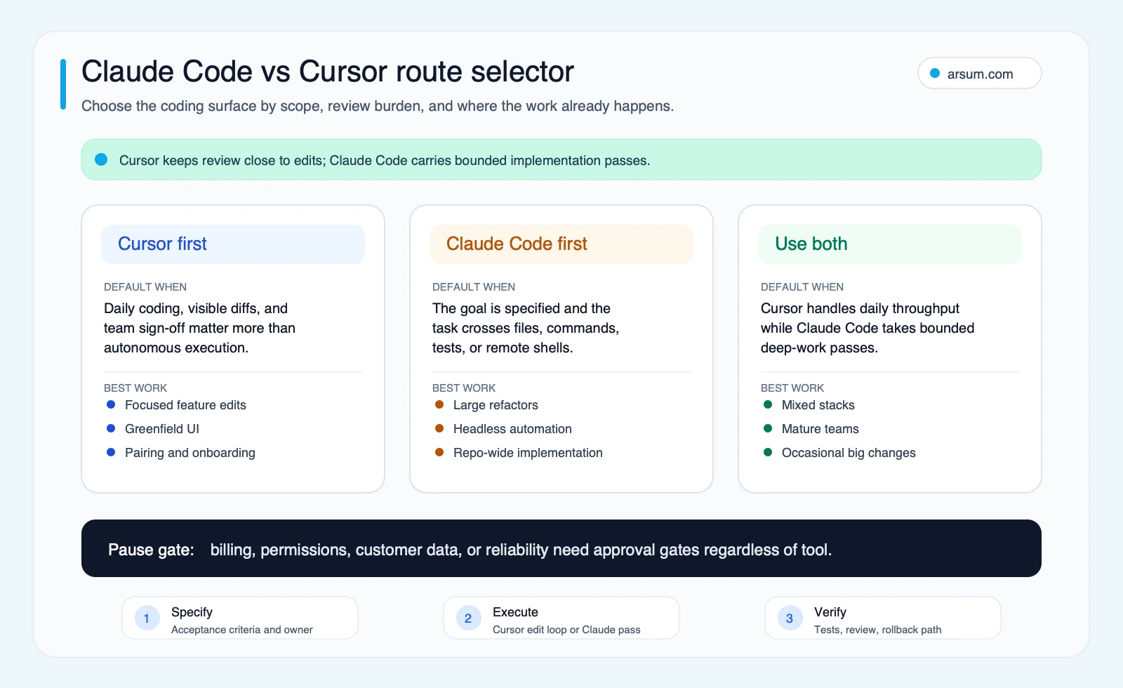 Claude Code vs Cursor route selector comparing Cursor first, Claude Code first, and split workflow choices by scope, review burden, and verification needs