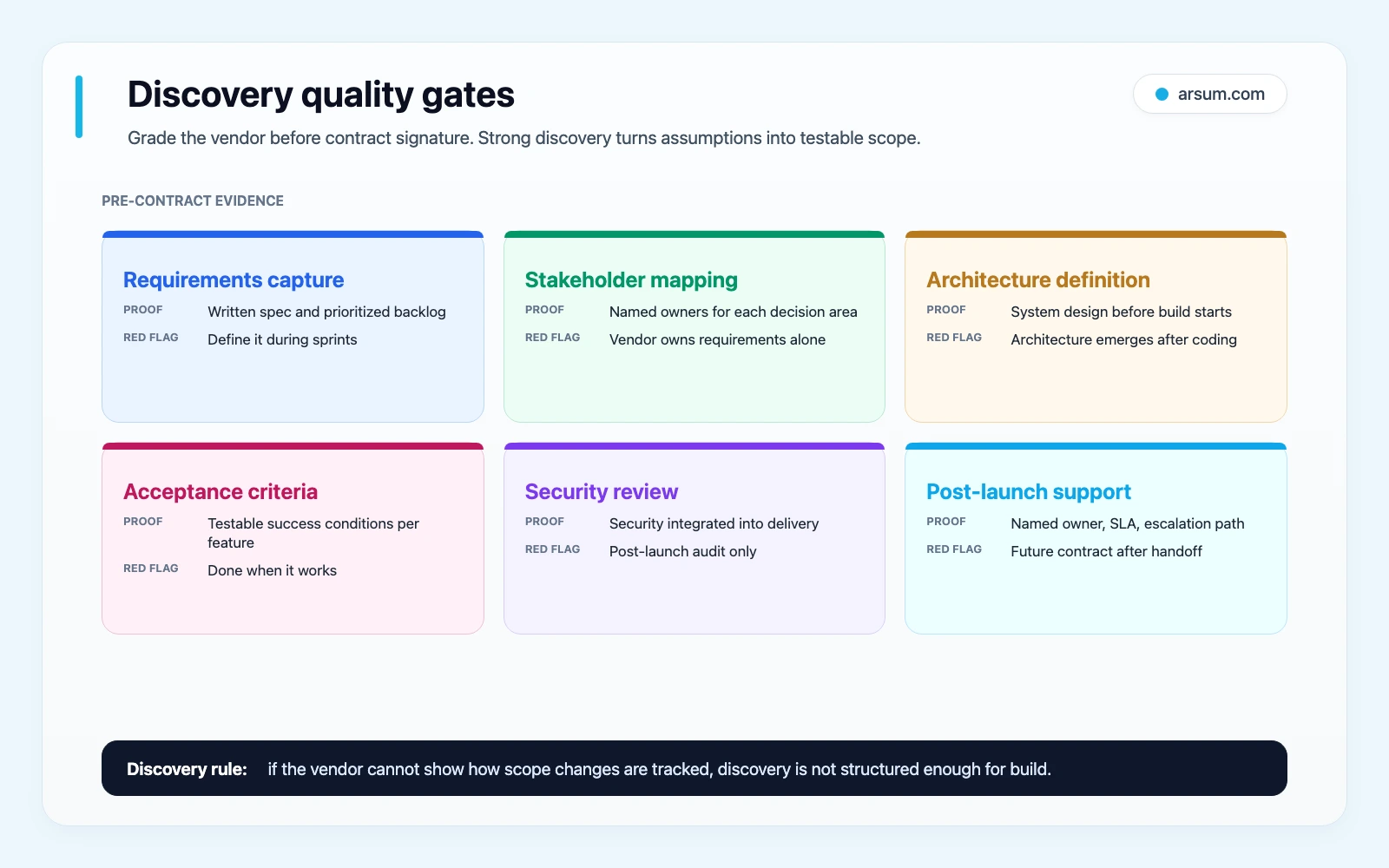 Discovery quality gates diagram showing requirements capture, stakeholder mapping, architecture definition, acceptance criteria, security review, and post-launch support evidence before contract signature