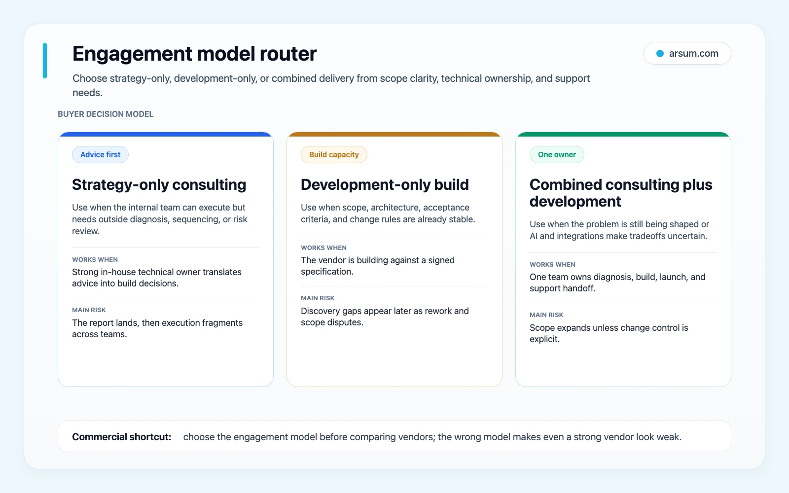 Engagement model router comparing strategy-only consulting, development-only build, and combined consulting plus development by scope clarity, technical ownership, and support needs