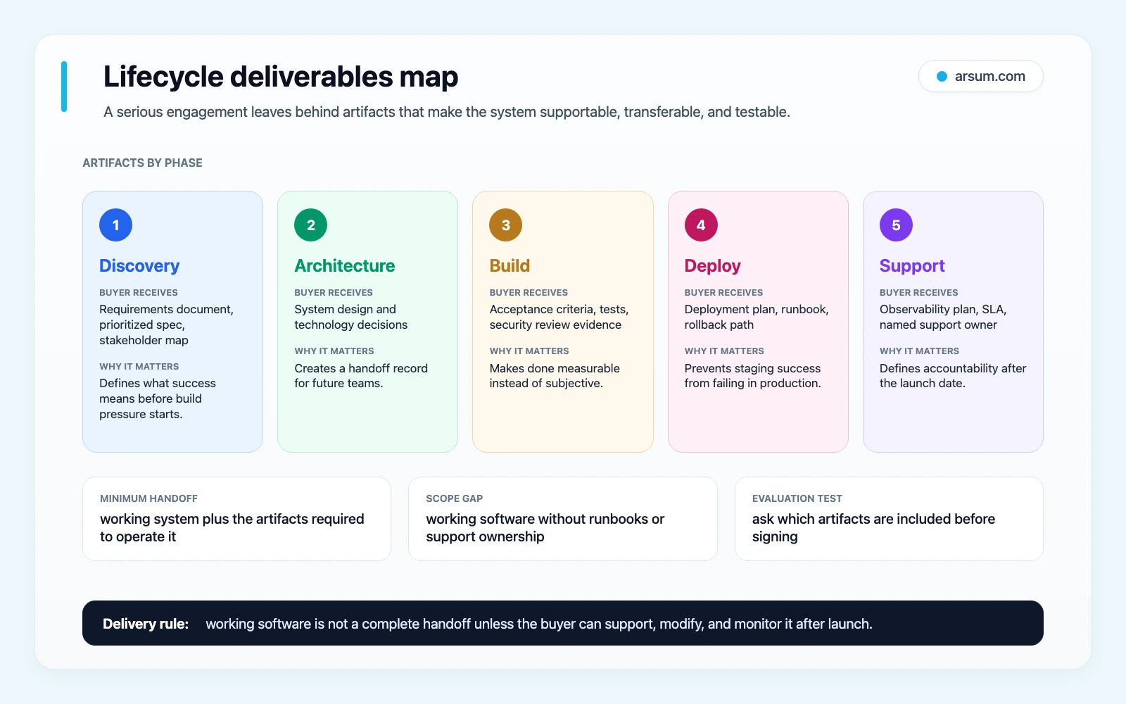 Lifecycle deliverables map showing discovery, architecture, build, deployment, and support artifacts buyers should receive from a serious engagement