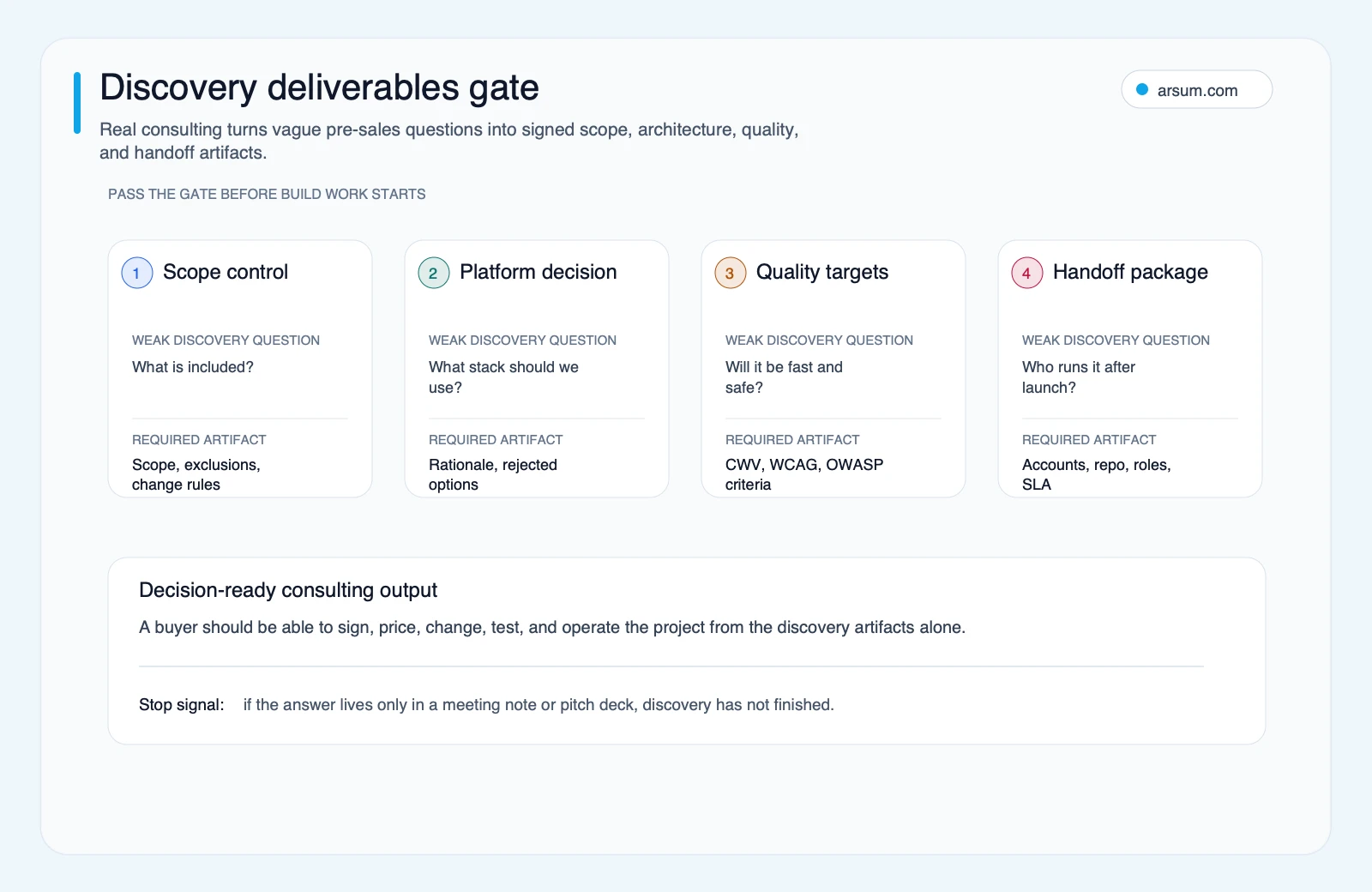 Discovery deliverables gate showing how weak discovery questions convert into scope, architecture, acceptance criteria, and handoff artifacts before web development starts