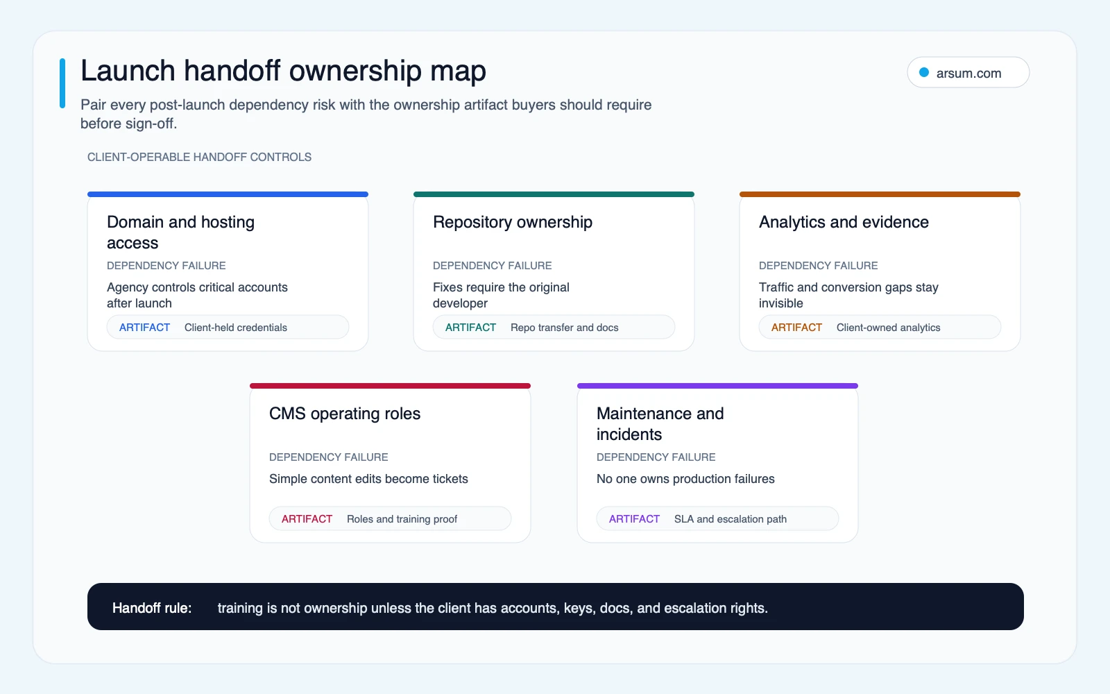 Launch handoff ownership map pairing common post-launch dependency failures with ownership artifacts buyers should require before sign-off