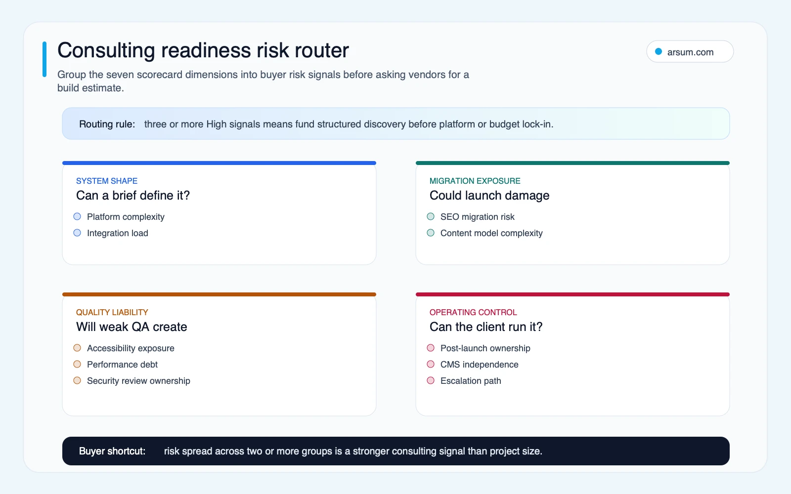 Consulting readiness risk router grouping web development project risk into system shape, migration exposure, quality liability, and operating control signals