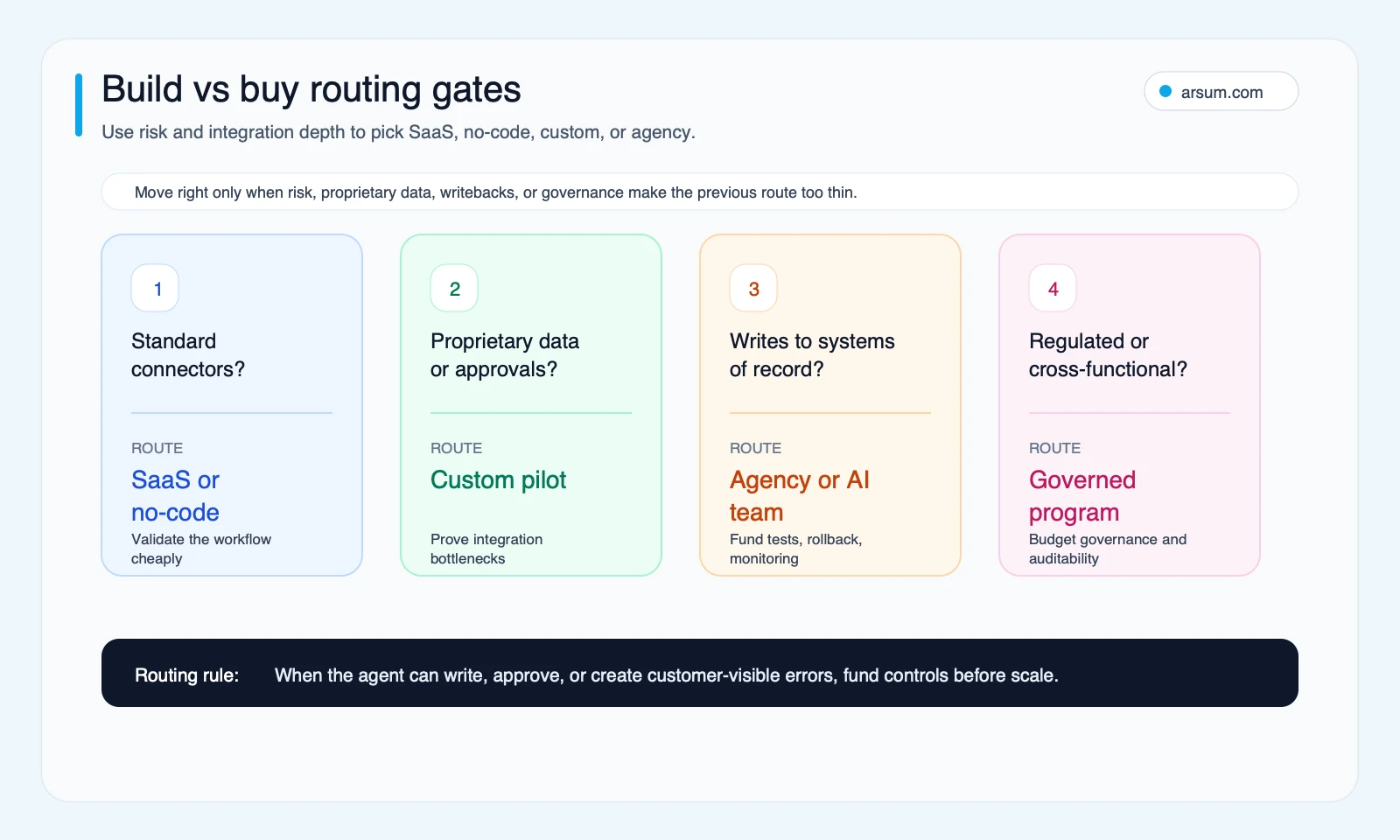 Build versus buy routing gates for AI agent projects based on standard connectors proprietary data system writes and regulated cross functional workflow risk