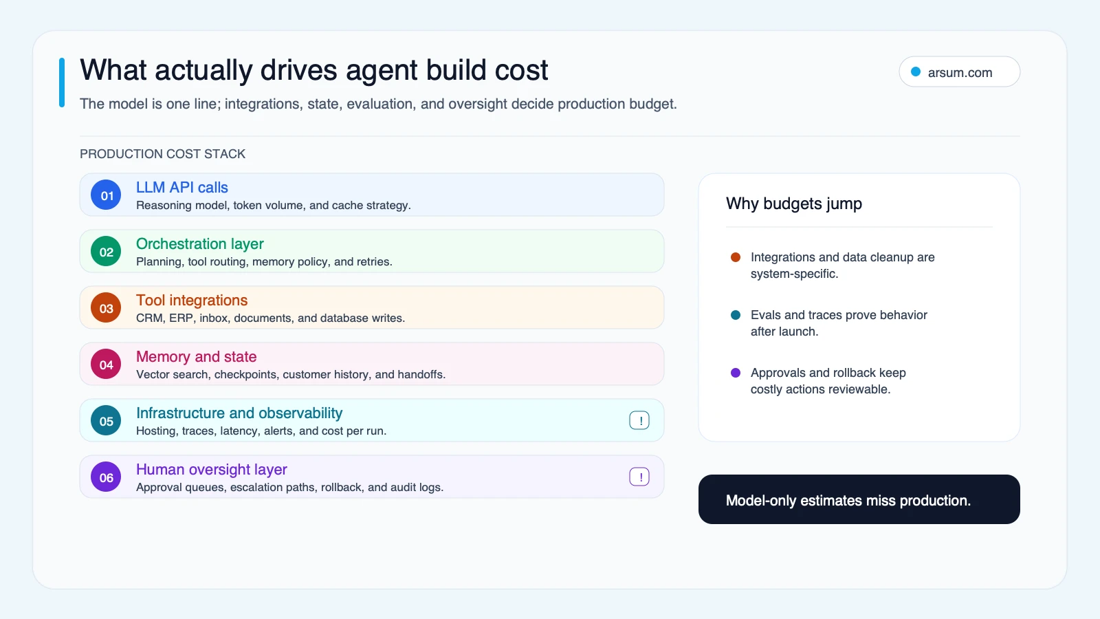 AI agent production cost stack showing model calls orchestration integrations memory infrastructure evaluation monitoring and human oversight
