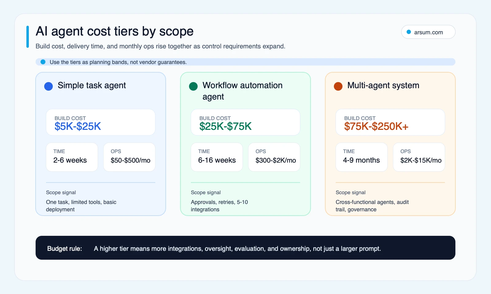 AI agent cost tier map comparing simple task agents workflow automation agents and multi agent systems by build cost timeline and monthly operations