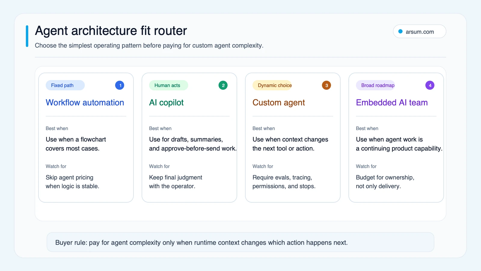 Agent architecture fit router comparing workflow automation, AI copilots, custom agents, and embedded AI teams